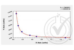 Figure 1: Graph of corrected-average absorbance (OD 450 nm) readings plotted for standard curve samples.