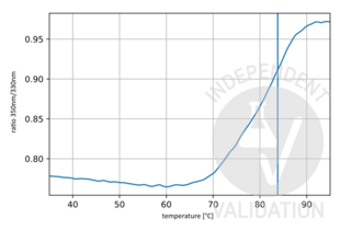 Unfolding profile of ABIN1043866. The fluorescence signal is plotted against temperature. The vertical line indicates the Ti at 83.8 °C.