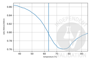 Unfolding profile of ABIN5596762. The fluorescence signal is plotted against temperature. The vertical line indicates the Ti at 63.4°C.