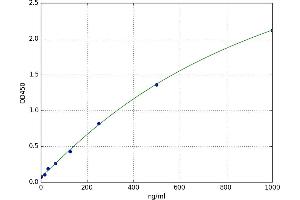 A typical standard curve