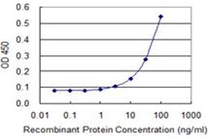 Detection limit for recombinant GST tagged GAD2 is 3 ng/ml as a capture antibody.