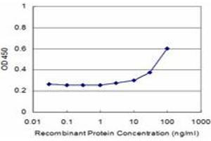 Detection limit for recombinant GST tagged HIST2H2BE is approximately 3ng/ml as a capture antibody.