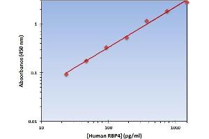 This is an example of what a typical standard curve will look like. (RBP4 Kit ELISA)