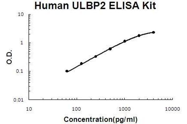 ULBP2 Kit ELISA