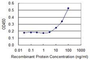 Detection limit for recombinant GST tagged CYB5A is 3 ng/ml as a capture antibody.