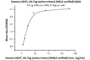 Immobilized Human DcR3, Fc Tag (ABIN2181857,ABIN6938914) at 5 μg/mL (100 μL/well) can bind Human LIGHT, His Tag (active trimer) (MALS verified) (ABIN6951012,ABIN6952255) with a linear range of 8-63 ng/mL (Routinely tested).