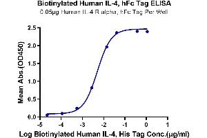 Interleukin 4 (IL4) (AA 25-153) protein (His-Avi Tag,Biotin)