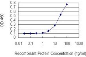 Detection limit for recombinant GST tagged PCGF6 is 1 ng/ml as a capture antibody. (PCGF6 anticorps  (AA 225-324))