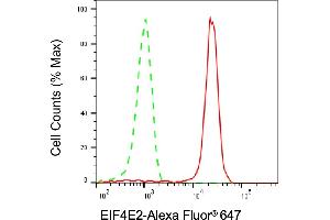 Flow cytometric analysis of EIF4E2 expression in HepG2 cells using EIF4E2 antibody (ABIN7798533), 1:1,000).