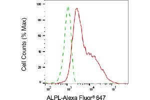 Flow cytometric analysis of ALPL expression in HepG2 cells using ALPL antibody (ABIN7797577), 1:2,000).
