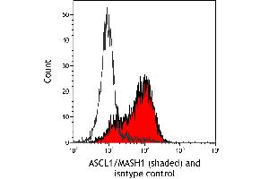 Flow Cytometry (FACS) image for anti-Achaete-Scute Complex Homolog 1 (Drosophila) (ASCL1) (AA 186-236) antibody (ABIN7455113) (Recombinant ASCL1 anticorps  (AA 186-236))