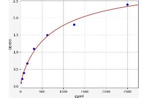 Typical standard curve (COL11A1 Kit ELISA)