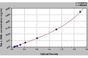 Typical Standard Curve (Smooth Muscle Actin Kit ELISA)