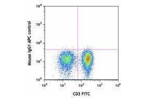 Flow Cytometry (FACS) image for anti-Interleukin 21 (IL21) antibody (APC) (ABIN2658345)