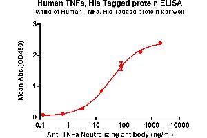 ELISA plate pre-coated by 1 μg/mL (100 μL/well) Human TNFa , His tagged protein (ABIN6961133) can bind Anti-TNFa Neutralizing antibody in a linear range of 0. (TNF alpha Protein (His tag))
