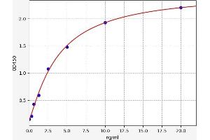 Typical standard curve (NOX3 Kit ELISA)