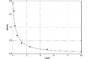A typical standard curve (DIO2 Kit ELISA)