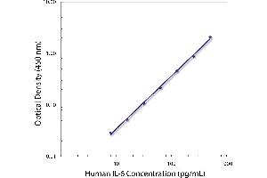 Standard curve generated with Rat Anti-Human IL-6-UNLB (IL-6 anticorps  (Biotin))