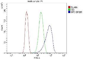 Flow Cytometry analysis of CACO-2 cells using anti-IRF3 antibody (ABIN7601885).