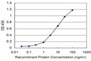 Detection limit for recombinant GST tagged PRKRIP1 is approximately 1ng/ml as a capture antibody.