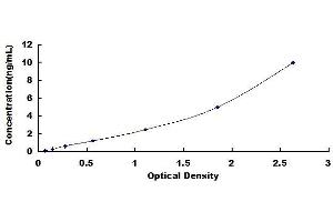 Typical standard curve (beta Arrestin 1 Kit ELISA)