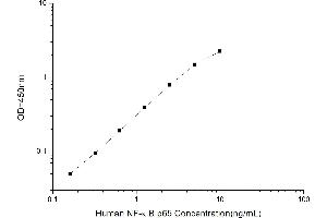 Typical standard curve (NF-kB p65 Kit ELISA)