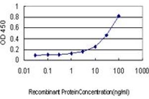 Detection limit for recombinant GST tagged SALL4 is approximately 1ng/ml as a capture antibody.