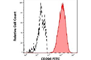 Separation of human CD206 positive CD11c positive dendritic cells differentiated upon monocyte stimulation (GM-CSF + IL-4) (red-filled) from non-stimulated lymphocytes (black-dashed) in flow cytometry analysis (surface staining) of human stimulated (GM-CSF + IL-4) peripheral blood mononuclear cells stained using anti-human CD206 (15-2) FITC antibody (4 μL reagent / 100 μL of peripheral whole blood).