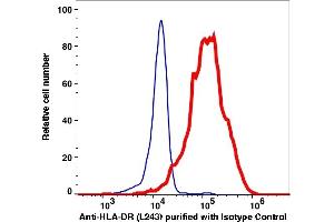 Flow Cytometry (FACS) image for anti-HLA-DR (HLA-DR) antibody (ABIN2704364) (HLA-DR anticorps)