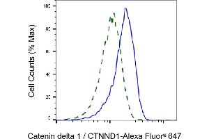 Validation of Catenin delta 1 / CTNND1 knockdown using flow cytometry. (Recombinant HRPT2 anticorps)