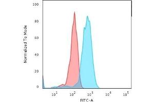 Flow Cytometric Analysis of Jurkat cells. (Transferrin Receptor anticorps)