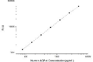 Typical standard curve (Aquaporin 4 Kit CLIA)