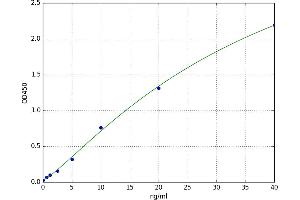 A typical standard curve (Calpain 3 Kit ELISA)