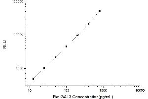 Typical standard curve (Galectin 3 Kit CLIA)