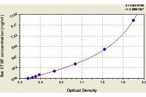 Typical Standard Curve (CTGF Kit ELISA)