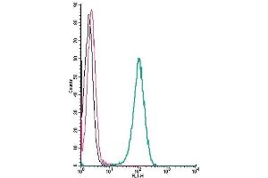 Cell surface detection of CXCR7 by indirect flow cytometry in live intact human THP-1 monocytic leukemia cells: (black line) Cells.