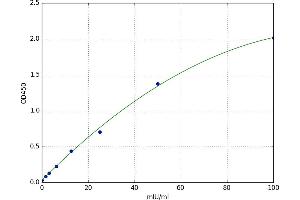A typical standard curve (GSTK1 Kit ELISA)
