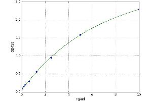 A typical standard curve (ZEB1 Kit ELISA)
