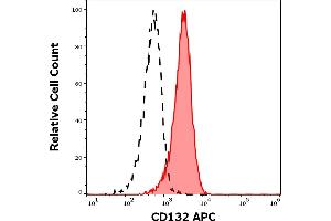 Separation of human lymphocytes (red-filled) from blood debris (black-dashed) in flow cytometry analysis (surface staining) of human peripheral whole blood stained using anti-human CD132 (TUGh4) APC antibody (10 μL reagent / 100 μL of peripheral whole blood).