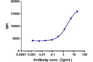 Human CB1 / CNR1 EGFP HEK293 Cell Line were stained with Anti-CB1 / CNR1 Reference Antibody (GFB-024) and negative control protein respectively, washed and then followed by APC and analyzed with FACS, EC50=0.