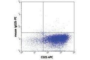 Flow Cytometry (FACS) image for anti-Tumor Necrosis Factor (Ligand) Superfamily, Member 11 (TNFSF11) antibody (PE) (ABIN2663227) (RANKL anticorps  (PE))