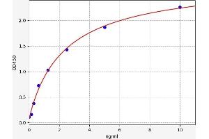 Typical standard curve (Unc5c Kit ELISA)