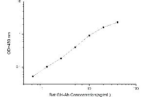 Typical standard curve (GHAb Kit ELISA)