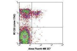 Flow Cytometry (FACS) image for anti-Integrin, alpha E (Antigen CD103, Human Mucosal Lymphocyte Antigen 1, alpha Polypeptide) (ITGAE) antibody (Alexa Fluor 488) (ABIN2657292)