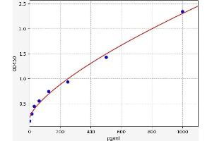 Typical standard curve (DEGS2 Kit ELISA)