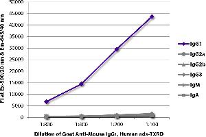 FLISA plate was coated with purified mouse IgG1, IgG2a, IgG2b, IgG3, IgM, and IgA. (Chèvre anti-Souris IgG1 (Heavy Chain) Anticorps (Texas Red (TR)))