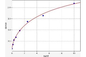 Typical standard curve (Occludin Kit ELISA)