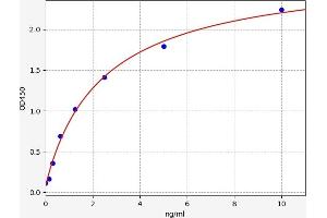 Typical standard curve (QPCTL Kit ELISA)