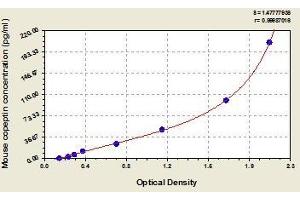 Typical standard curve (Copeptin Kit ELISA)