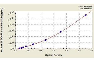 Typical standard curve (GADD45A Kit ELISA)